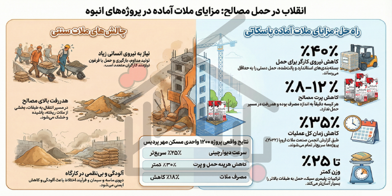 مزایای حمل آسان ملات آماده در پروژه‌های انبوه